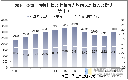 2010-2020年阿拉伯埃及共和国人均国民总收入及增速统计图