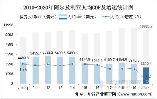 2010-2020年阿爾及利亞gdp,人均gdp,人均國民總收入及農業增加值統計