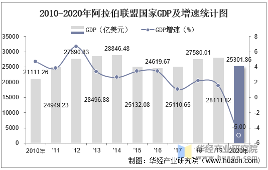 2010-2020年阿拉伯联盟国家GDP及增速统计图