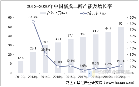 2012-2020年中国新戊二醇产能预测
