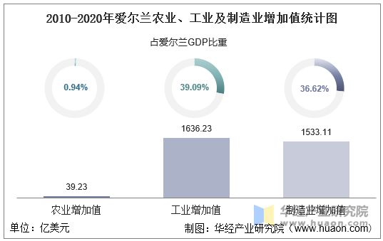 2010-2020年爱尔兰农业、工业及制造业增加值统计图