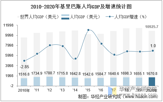 2010-2020年基里巴斯人均GDP及增速统计图