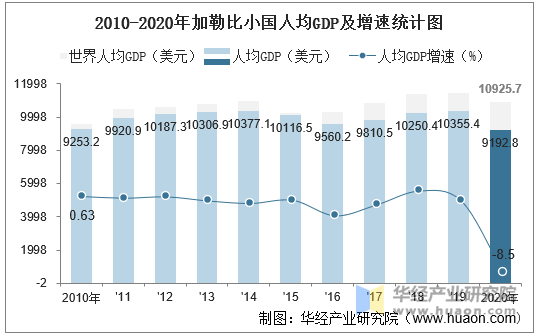 2010-2020年加勒比小国人均GDP及增速统计图