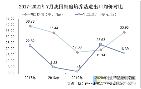 2017-2021年7月我国细胞培养基进出口均价对比