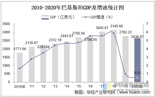 2010-2020年巴基斯坦GDP及增速统计图