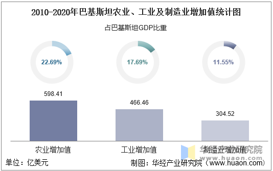 2010-2020年巴基斯坦农业、工业及制造业增加值统计图