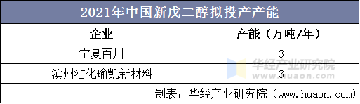 2021年中国新戊二醇拟投产产能