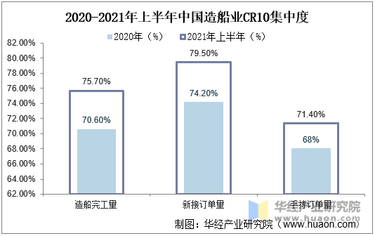 2020-2021年中国上半年中国造船业CR10集中度