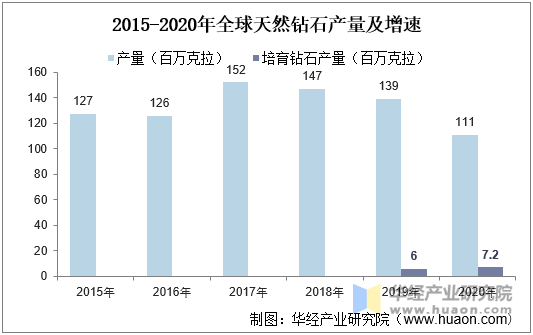 2015-2020年全球天然钻石产量及增速