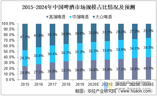 2015-2024年中国啤酒市场规模占比情况及预测