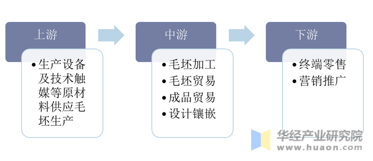 培育钻石行业产业链示意图