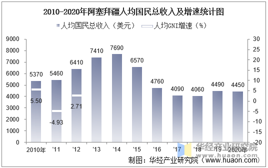 2010-2020年阿塞拜疆人均国民总收入及增速统计图