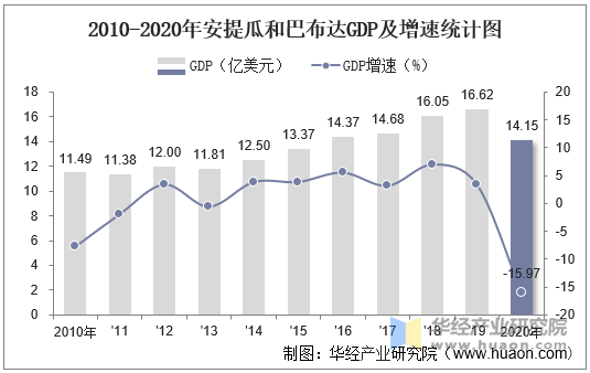 2010-2020年安提瓜和巴布达GDP及增速统计图