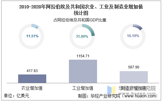 2010-2020年阿拉伯埃及共和国农业、工业及制造业增加值统计图