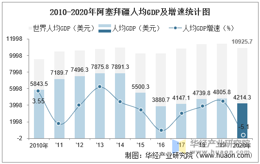 2010-2020年阿塞拜疆人均GDP及增速统计图