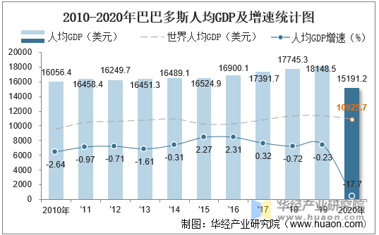 2010-2020年巴巴多斯人均GDP及增速统计图