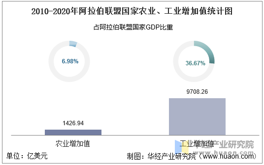 2010-2020年阿拉伯联盟国家农业、工业增加值统计图