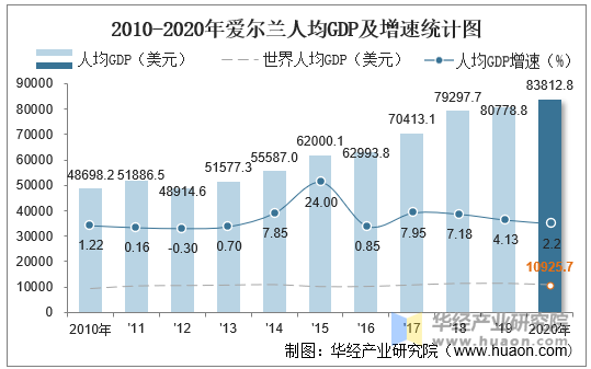 2010-2020年爱尔兰人均GDP及增速统计图