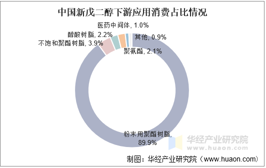 中国新戊二醇下游应用消费占比情况