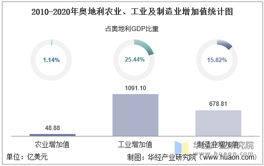 2010-2020年奥地利农业、工业及制造业增加值统计图