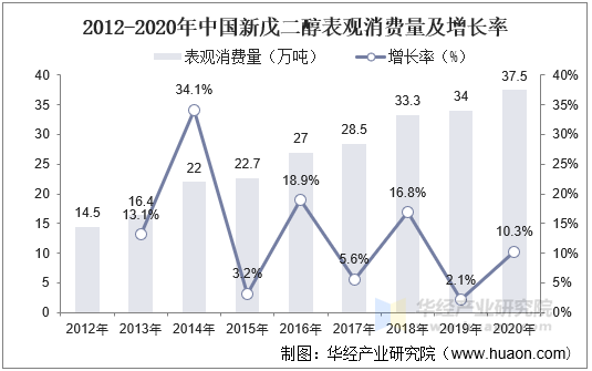 2012-2019年中国新戊二醇表观消费量及增长率