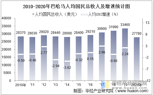 2010-2020年巴哈马人均国民总收入及增速统计图