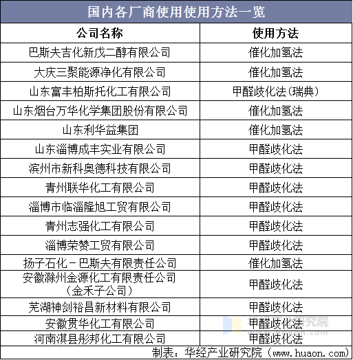 新戊二醇是一种重要的化工原料，广泛应用于涂料、聚酯、绝缘材料、印刷油墨与医药等行业。国外新戊二醇产能主要集中在德国BASF、德国OXEA、美国Eastman、韩国LG和日本三菱瓦斯化学5家公司，国内近几年产能不断扩大，2019年产能已经达到44.7万吨/年。合成工艺上，国内外主要采用的是甲醛歧化和催化加氢两种工艺。