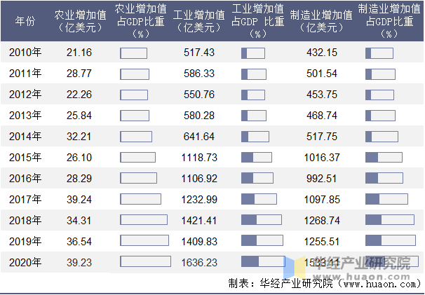 2010-2020年爱尔兰农业、工业及制造业增加值年度统计表