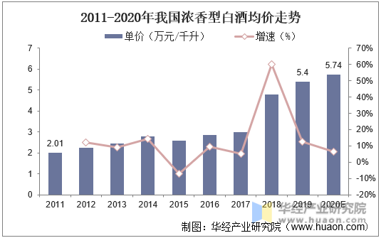 2011-2020年我国浓香型白酒均价走势