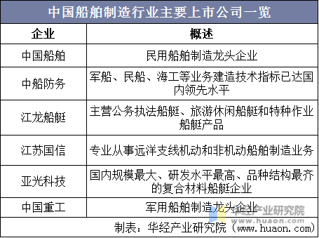 中国船舶制造行业主要上市公司一览