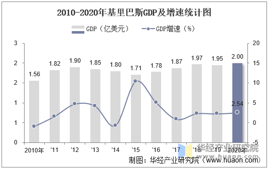 2010-2020年基里巴斯GDP及增速统计图