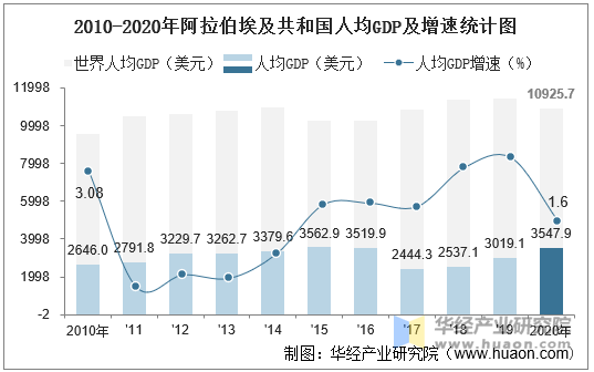 2010-2020年阿拉伯埃及共和国人均GDP及增速统计图