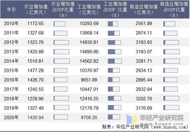 2010-2020年阿拉伯联盟国家农业、工业及制造业增加值年度统计表