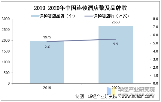 2019-2020年中国连锁酒店数及品牌数