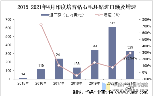 2015-2021年4月印度培育钻石毛坯钻进口额及增速