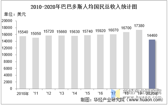 2010-2020年巴巴多斯人均国民总收入统计图