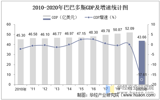 2010-2020年巴巴多斯GDP及增速统计图