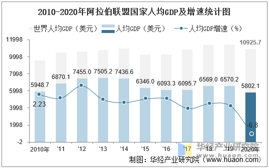 2010-2020年阿拉伯联盟国家人均GDP及增速统计图