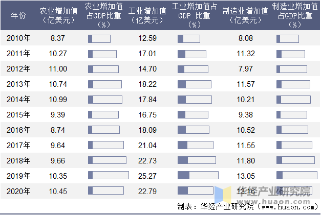 2010-2020年吉尔吉斯斯坦农业、工业及制造业增加值年度统计表