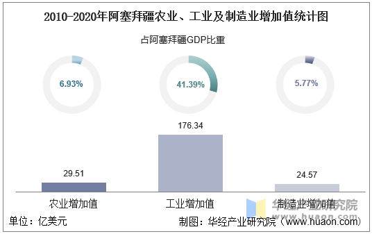 2010-2020年阿塞拜疆农业、工业及制造业增加值统计图