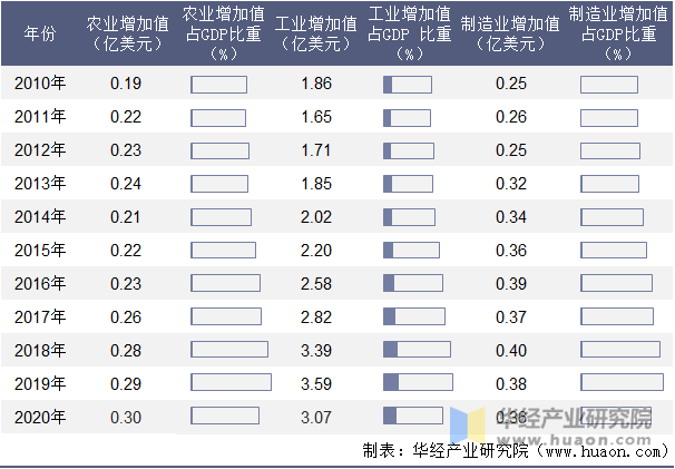 2010-2020年安提瓜和巴布达农业、工业及制造业增加值年度统计表