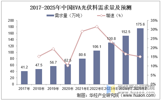 2017-2025年中国EVA光伏料需求量及预测