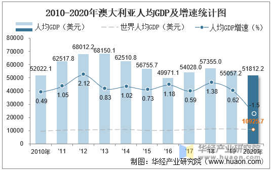 2010-2020年澳大利亚人均GDP及增速统计图