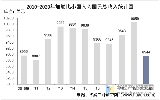 2010-2020年加勒比小国人均国民总收入统计图