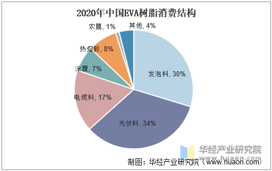 2020年中国EVA树脂消费结构