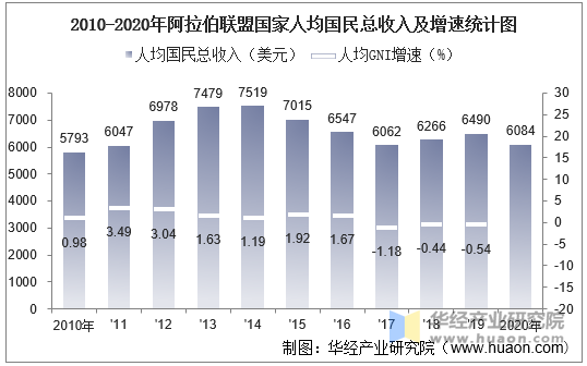 2010-2020年阿拉伯联盟国家人均国民总收入及增速统计图