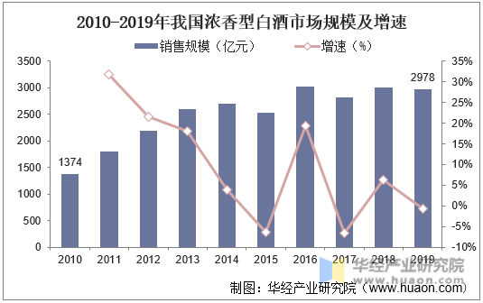2010-2019年我国浓香型白酒市场规模及增速