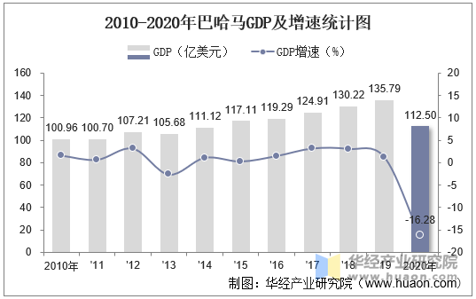 2010-2020年巴哈马GDP及增速统计图