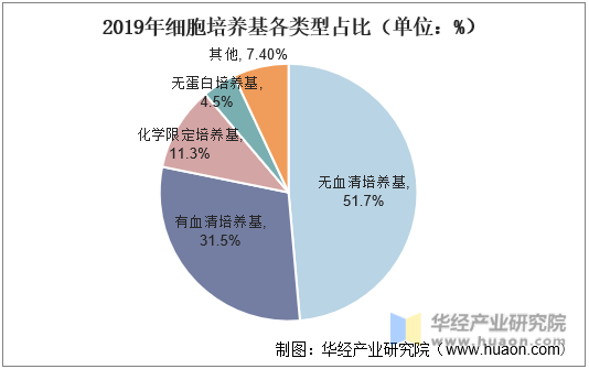 2019年细胞培养基各类型占比（单位：%）