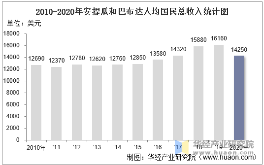 2010-2020年安提瓜和巴布达人均国民总收入统计图